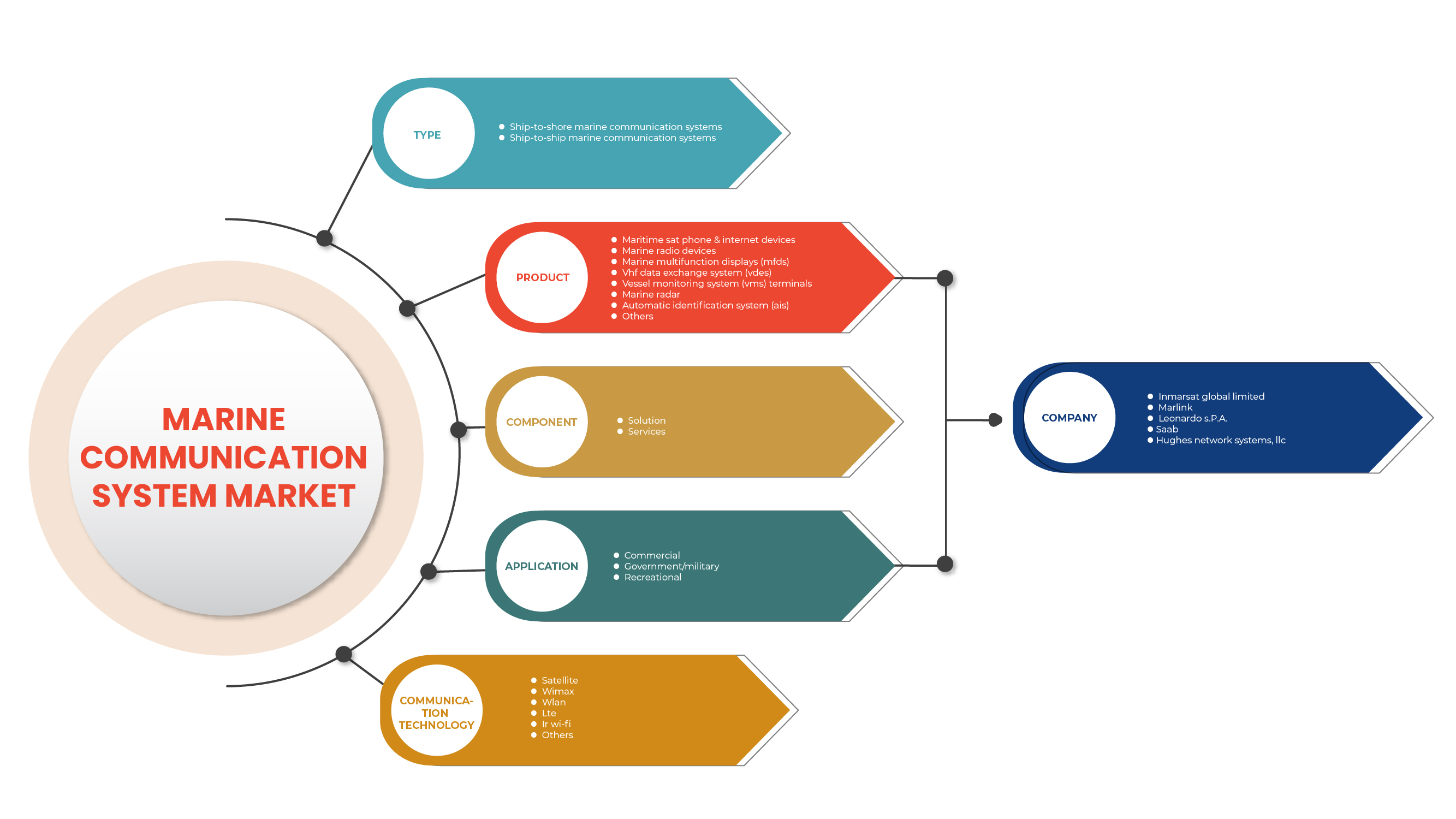 全球海洋通信系统市场
