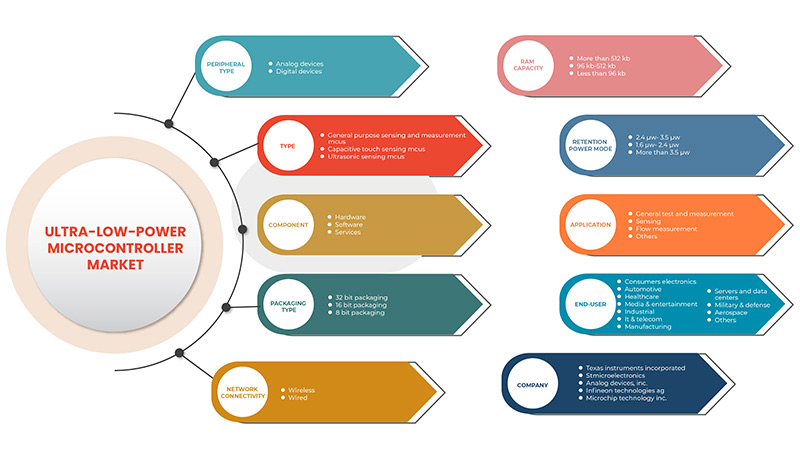 Ultra-Low-Power Microcontroller Market