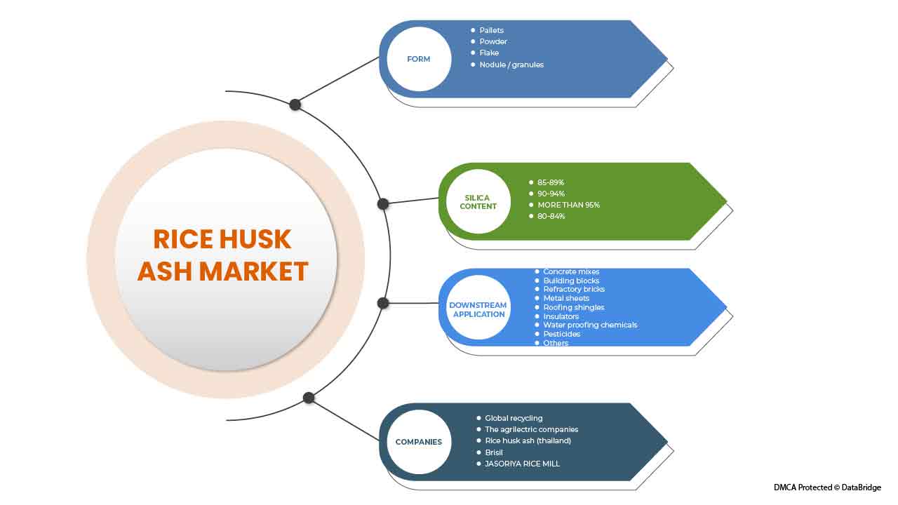 Rice Husk Ash Market