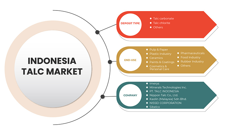 Indonesia Talc Market