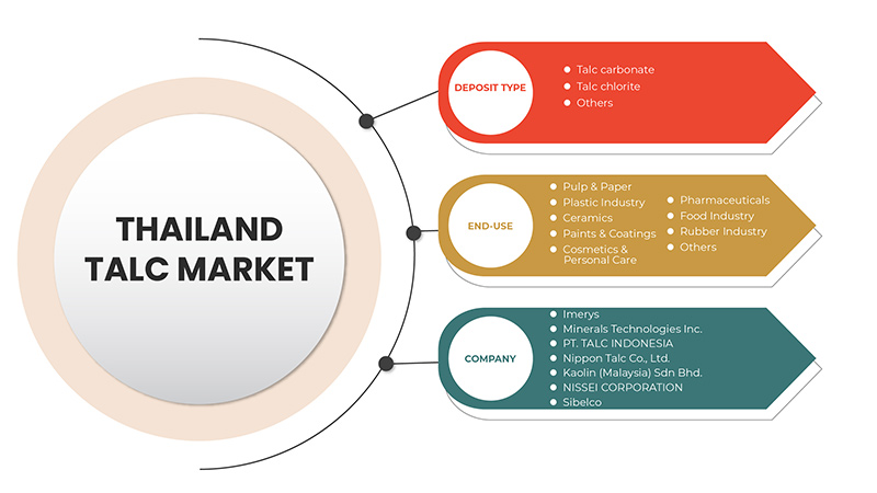 Thailand Talc Market