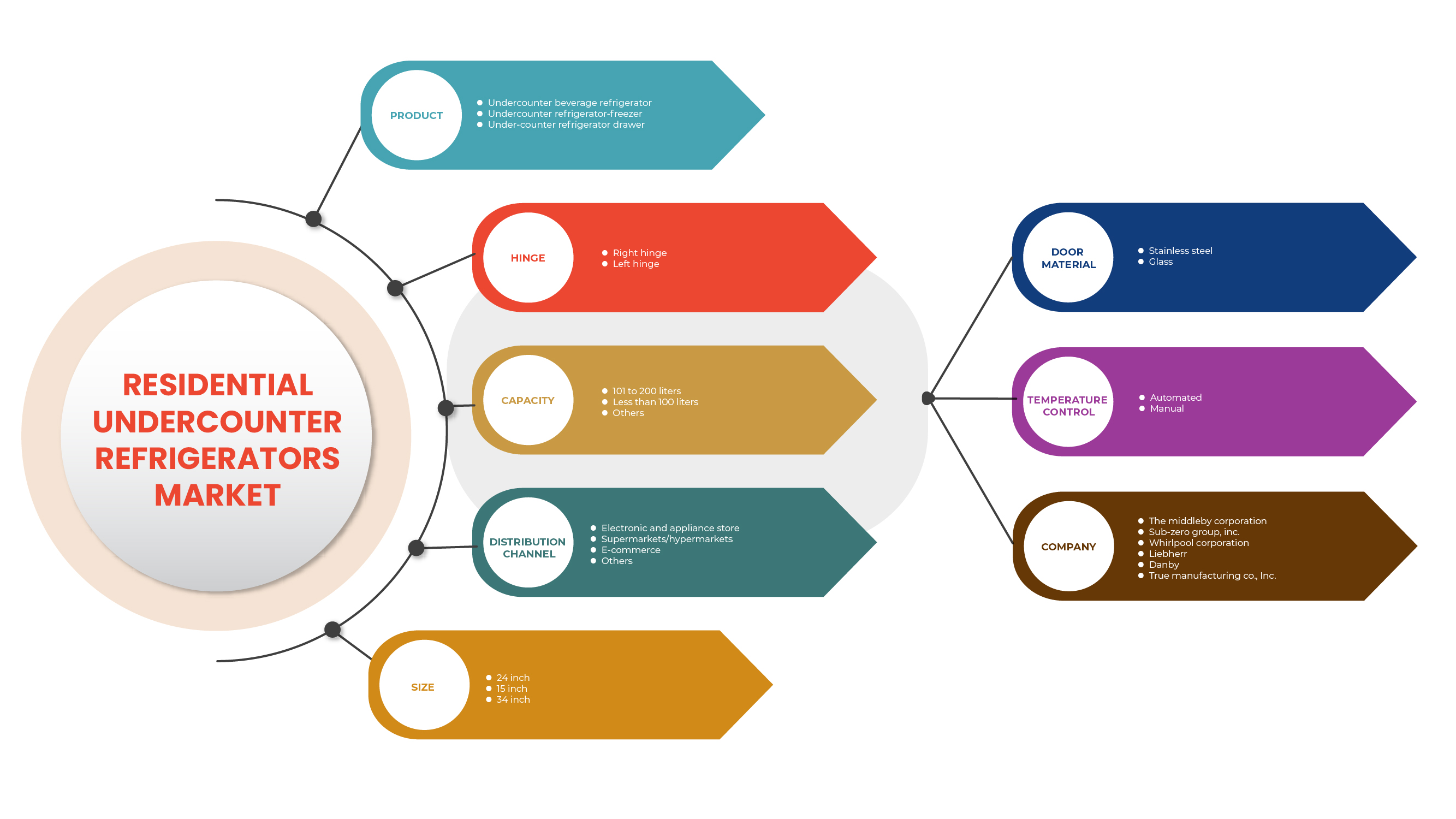 US-Markt für Unterbaukühlschränke für Privathaushalte