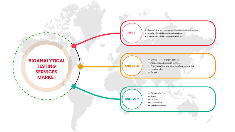 Africa Bioanalytical Testing Services Market