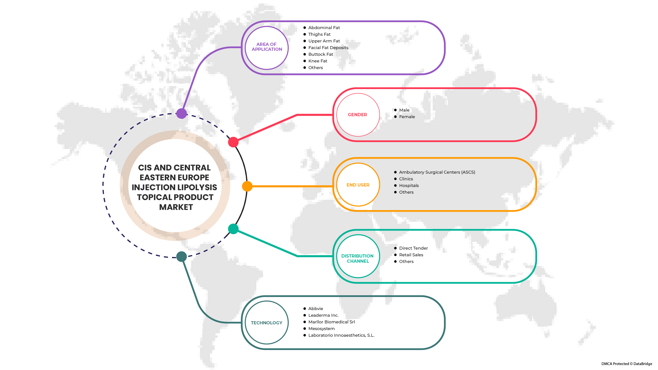 CIS and Central Eastern Europe Injection Lipolysis Topical Products Market
