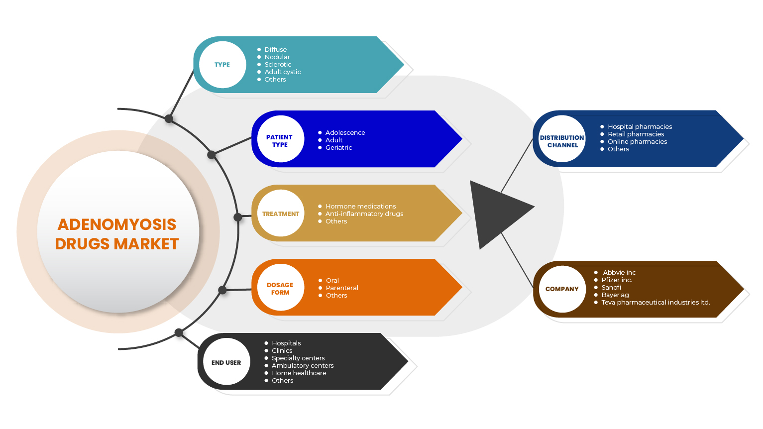 Adenomyosis Drugs Market