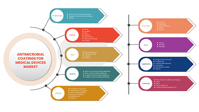 Antimicrobial Coating for Medical Devices Market