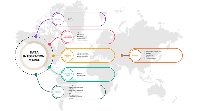 Data Integration Market