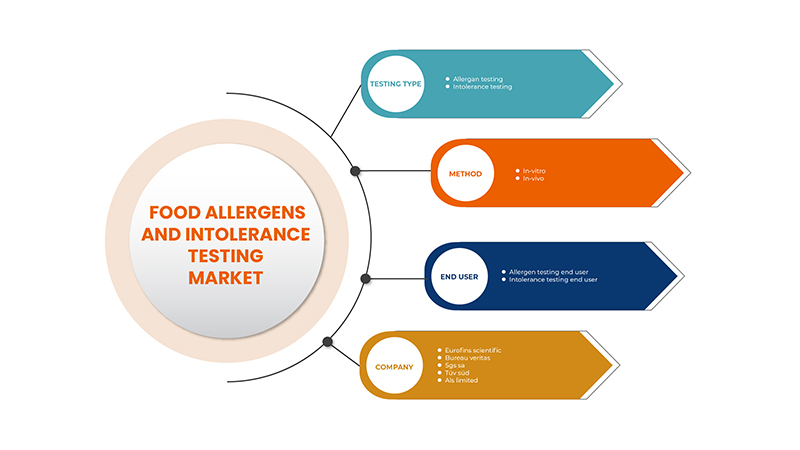 Food Allergens and Intolerance Testing Market