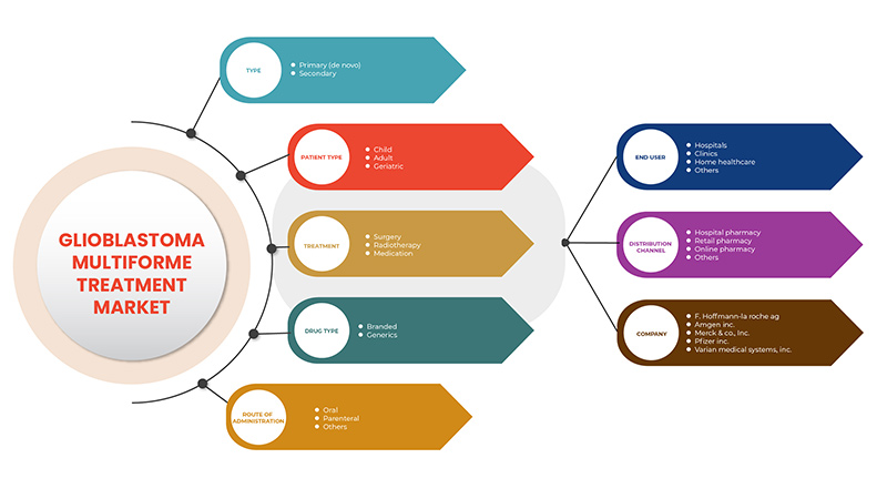 多形性膠芽腫治療市場