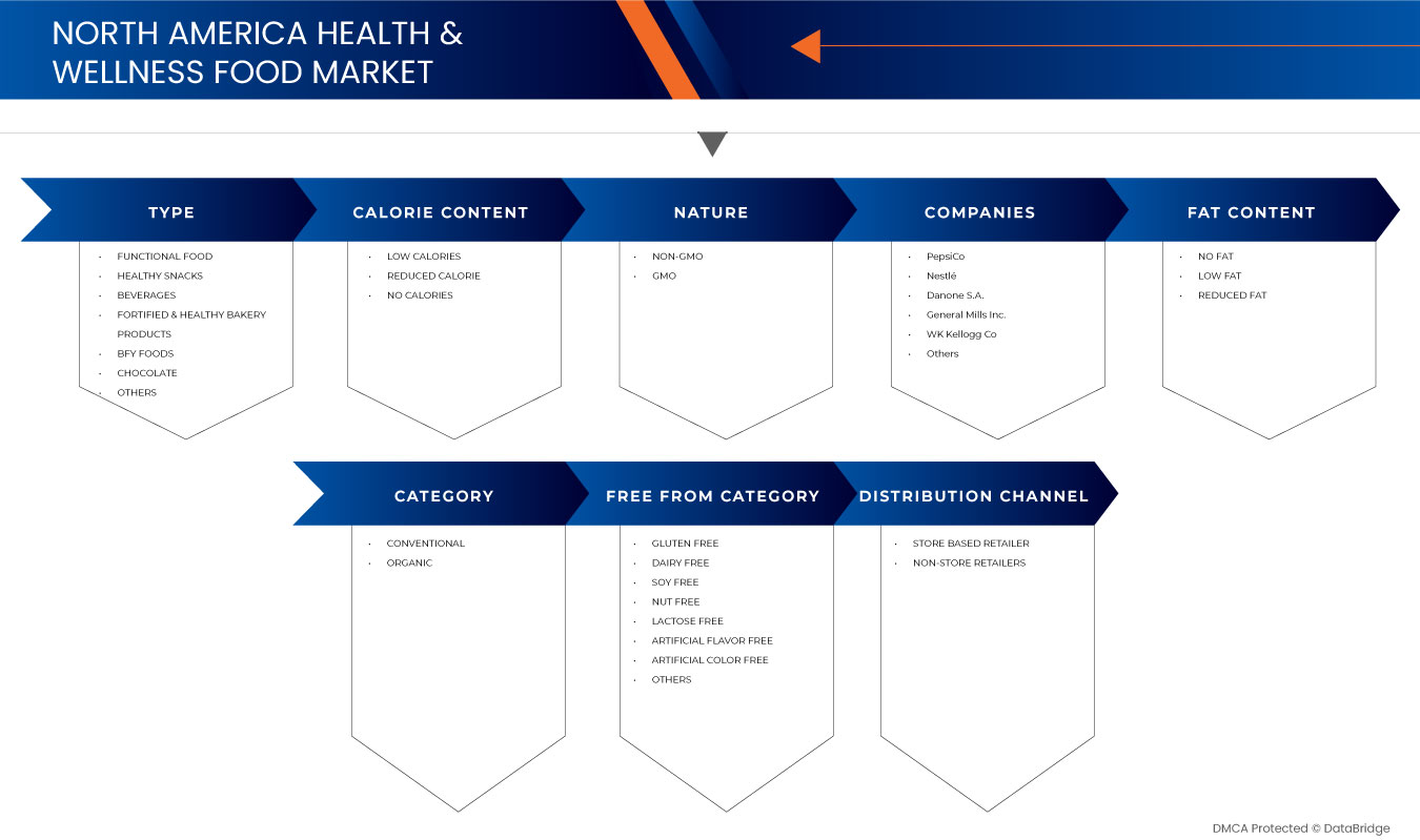 Health and Wellness Food Market