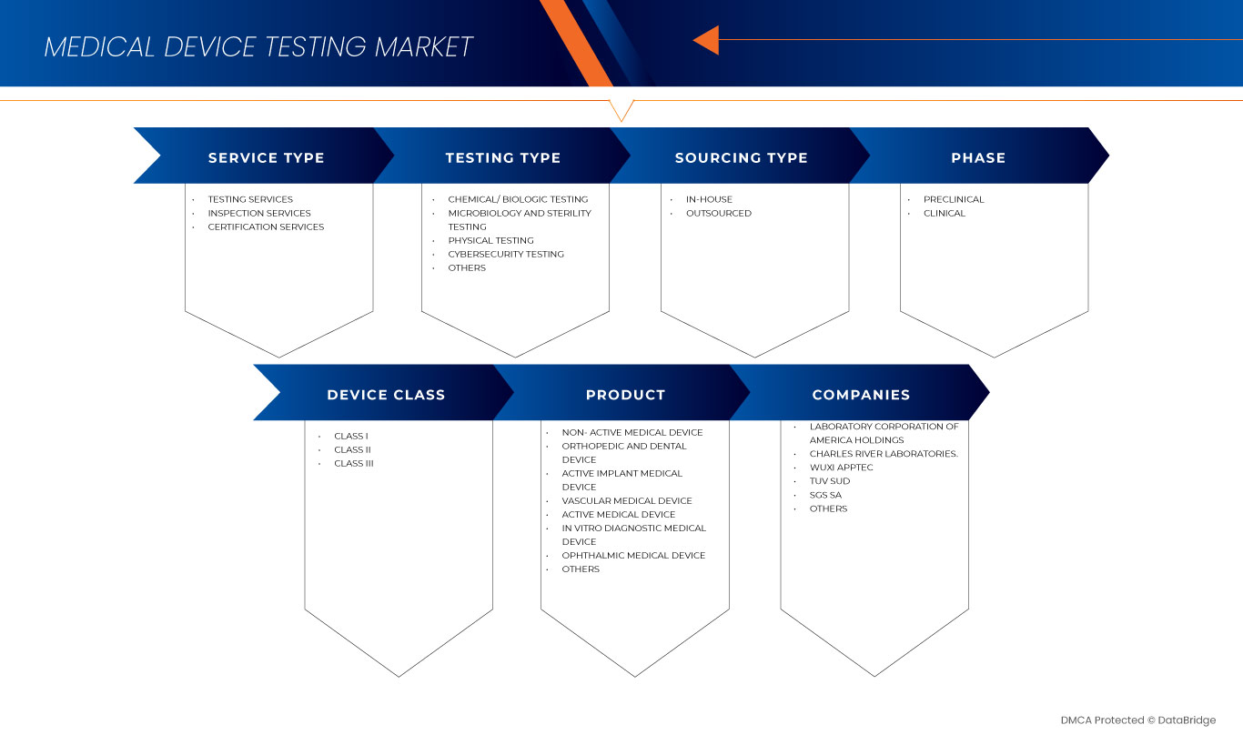 医療機器試験市場