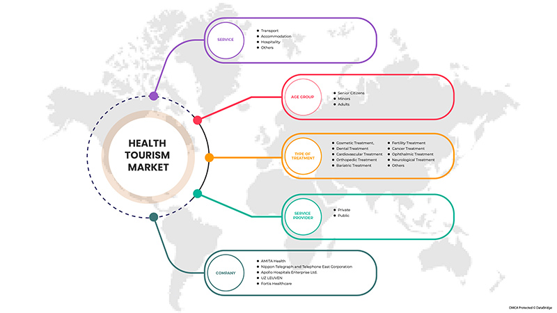 سوق السياحة الصحية