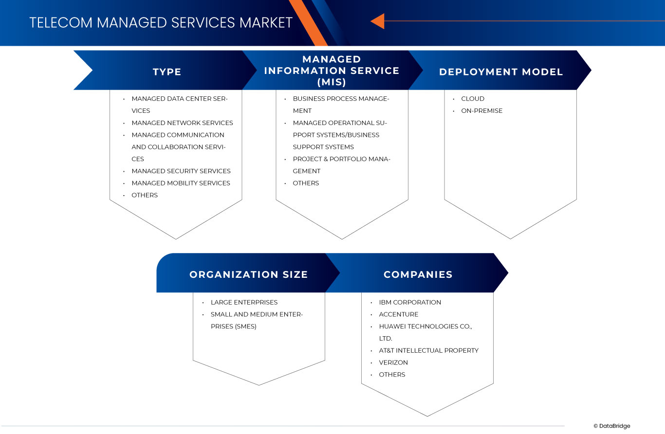 Telecom Managed Services Market