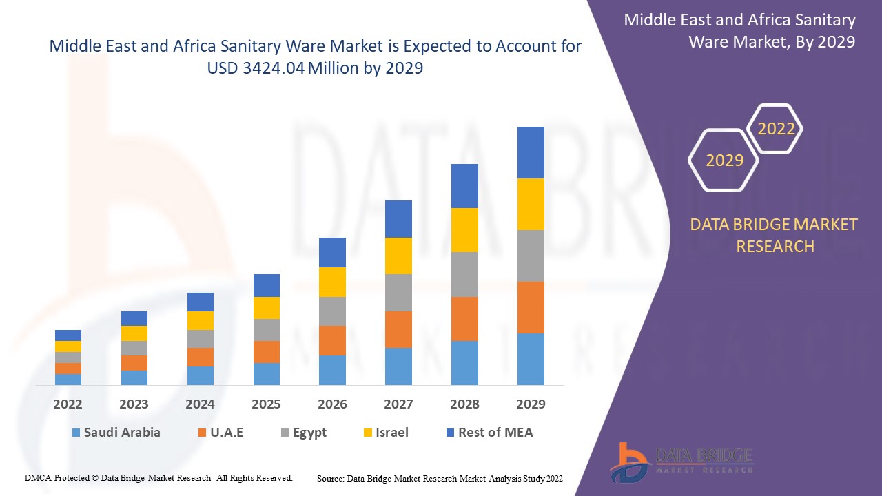 Middle East and Africa Sanitary Ware Market