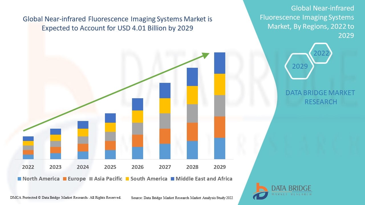 Near-infrared Fluorescence Imaging Systems Market