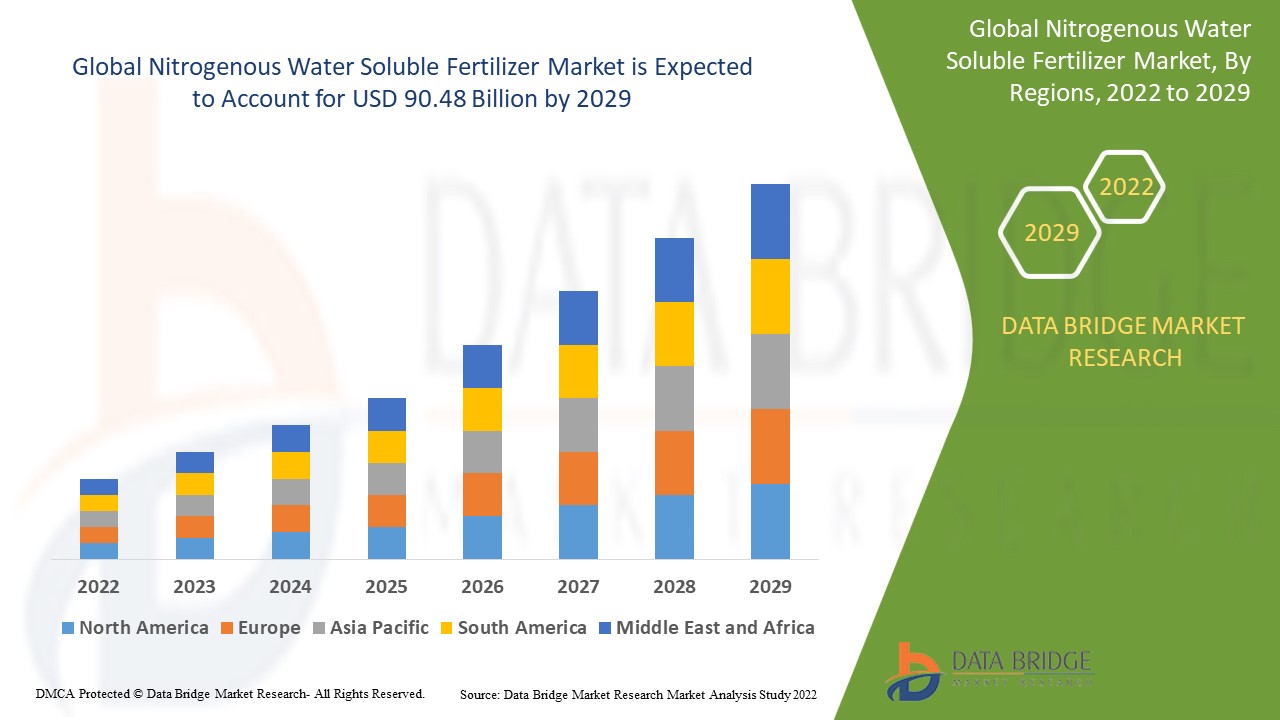 Nitrogenous Water Soluble Fertilizer Market