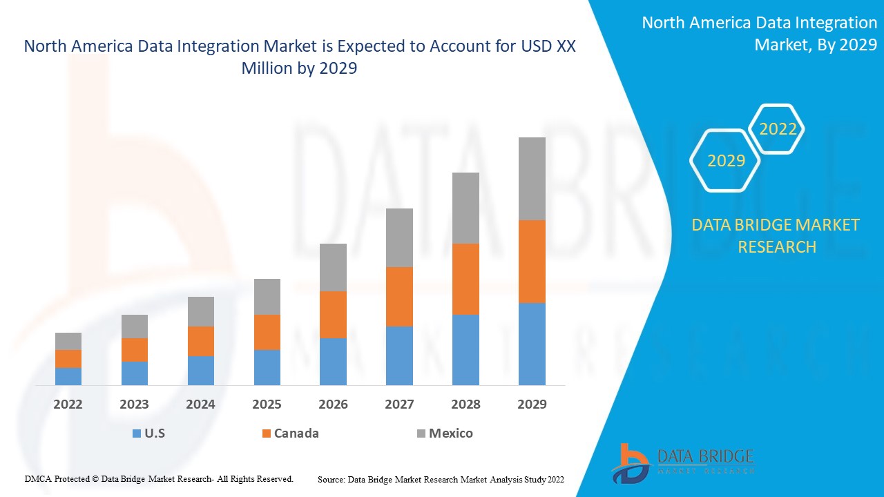 North America Data Integration Market