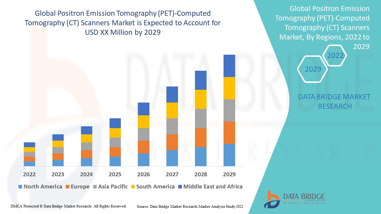 Positron Emission Tomography (PET)-Computed Tomography (CT) Scanners Market