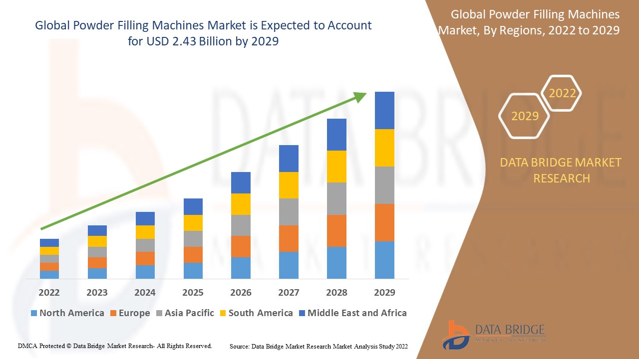 Powder Filling Machines Market