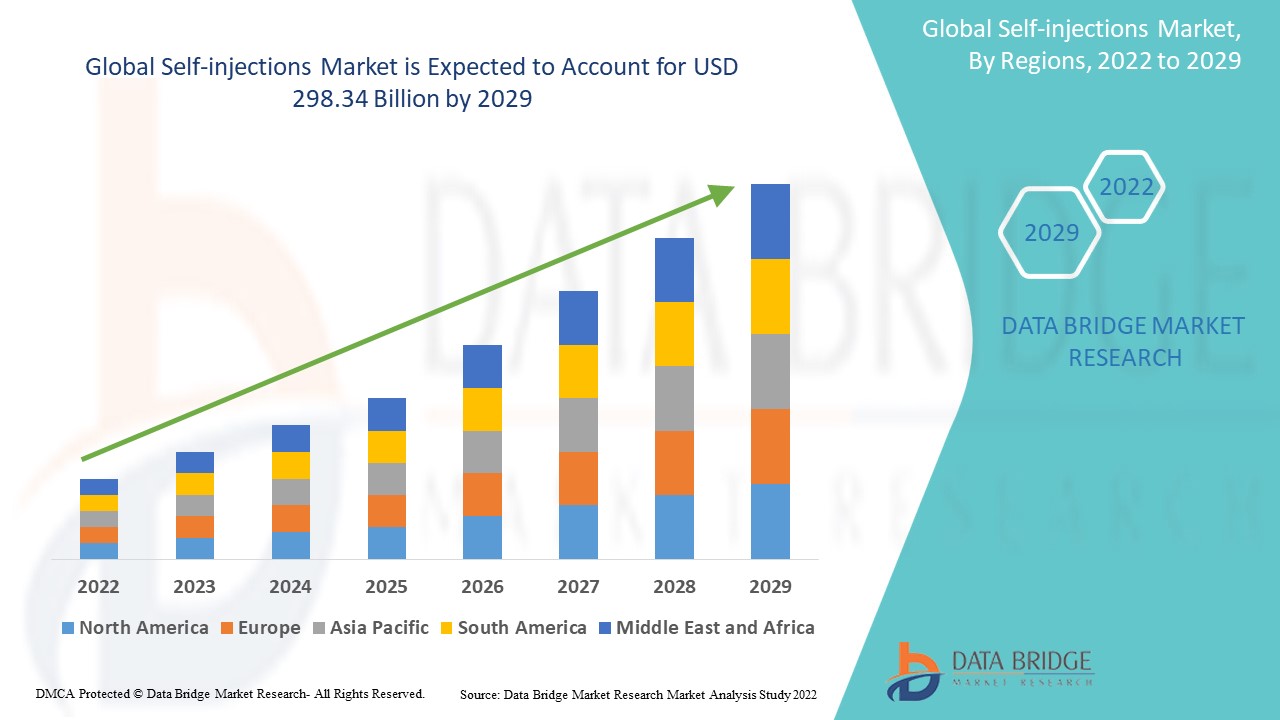 Self-injections Market