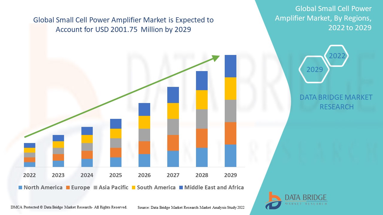 Small Cell Power Amplifier Market