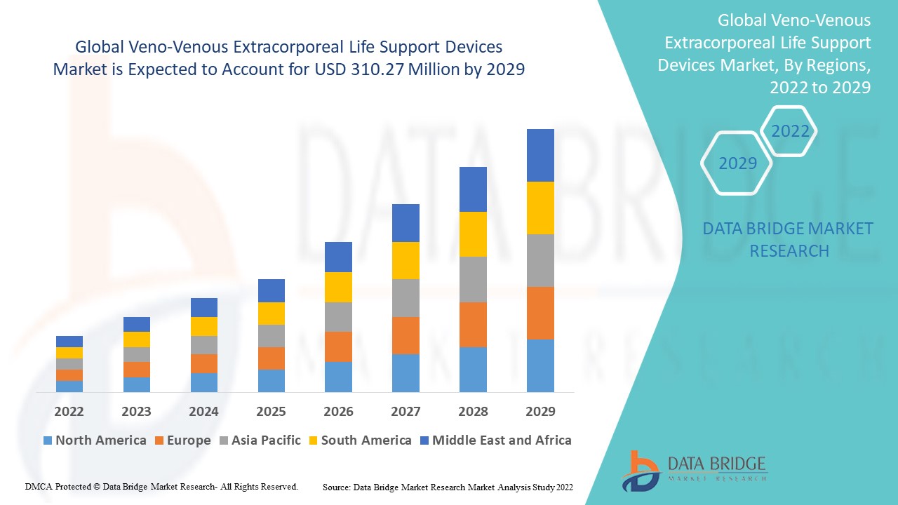 Veno-Venous Extracorporeal Life Support Devices Market