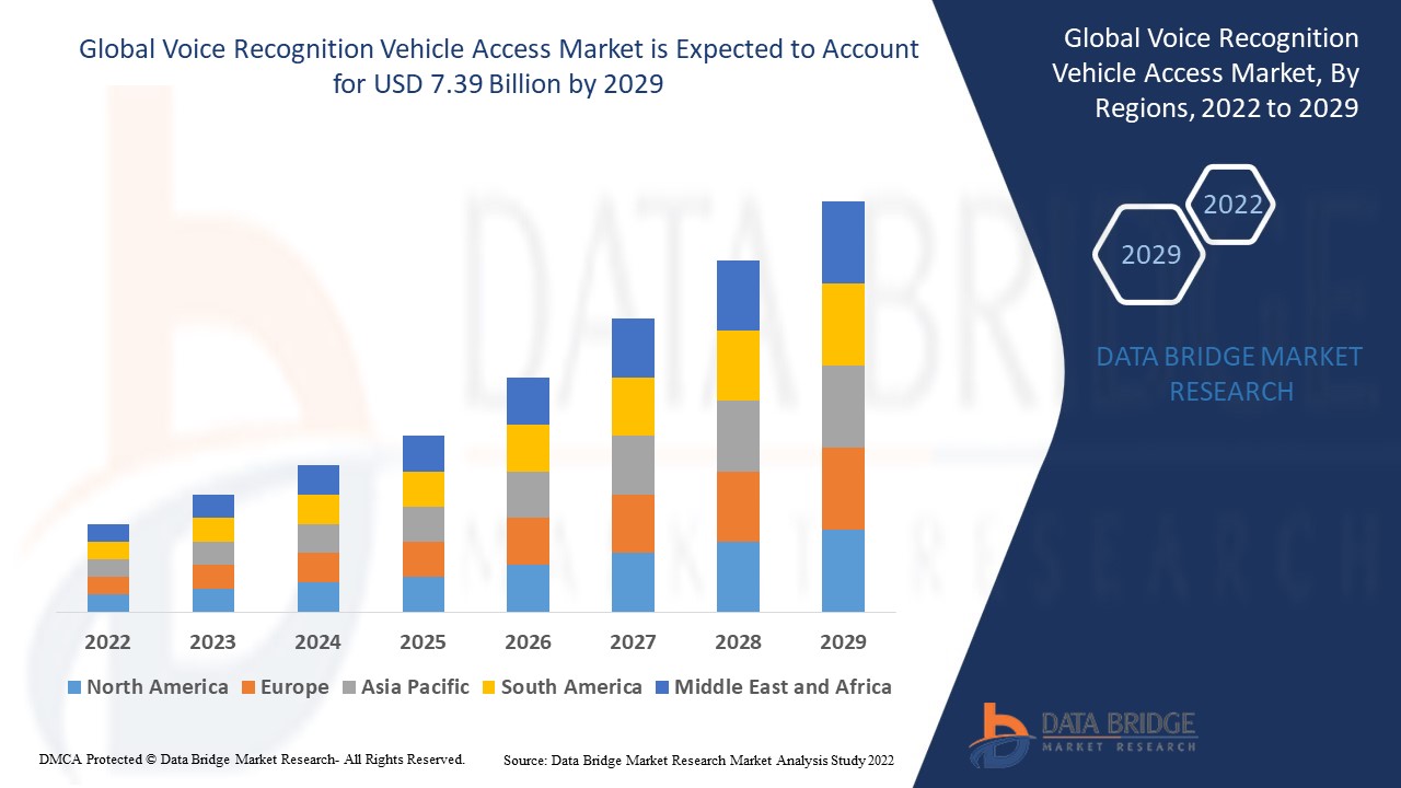Voice Recognition Vehicle Access Market