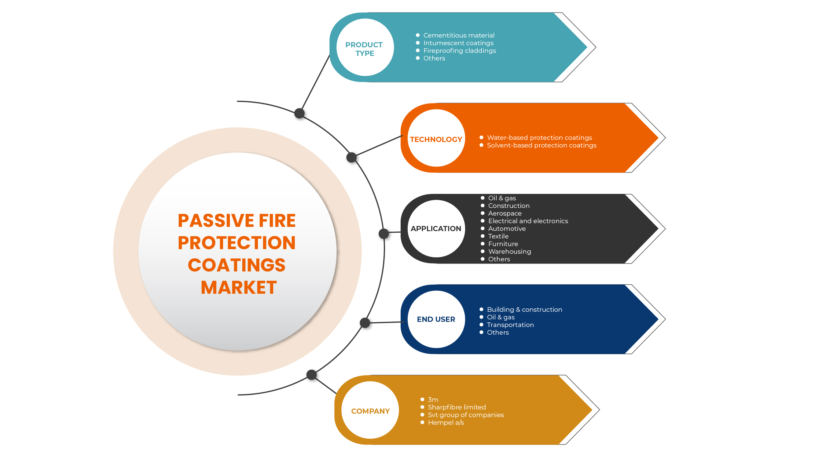 Passive Fire Protection Coatings Market