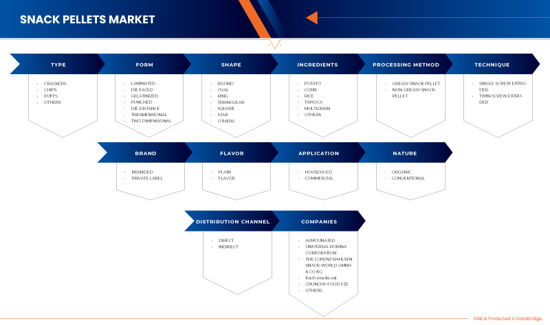 Marché des granulés de collation