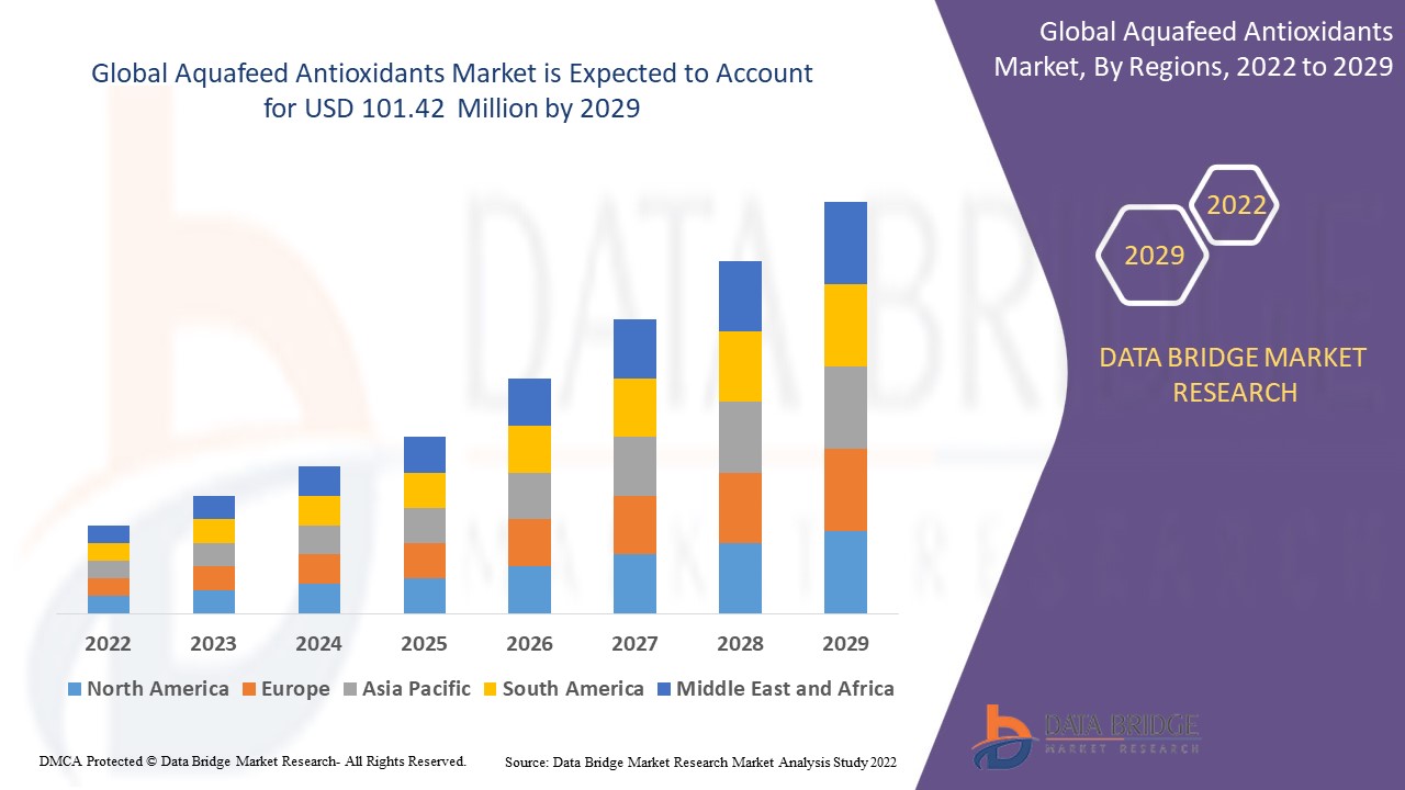 Aquafeed Antioxidants Market