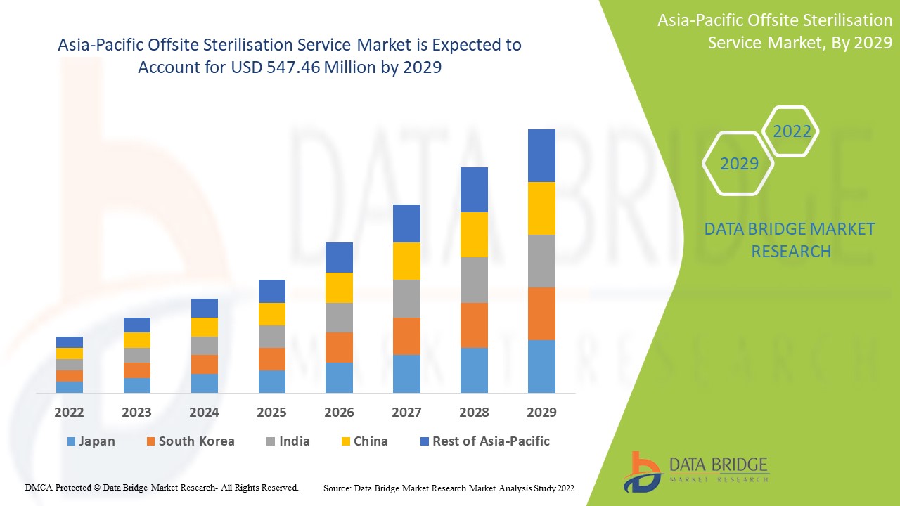 Offsite Sterilisation Service Market