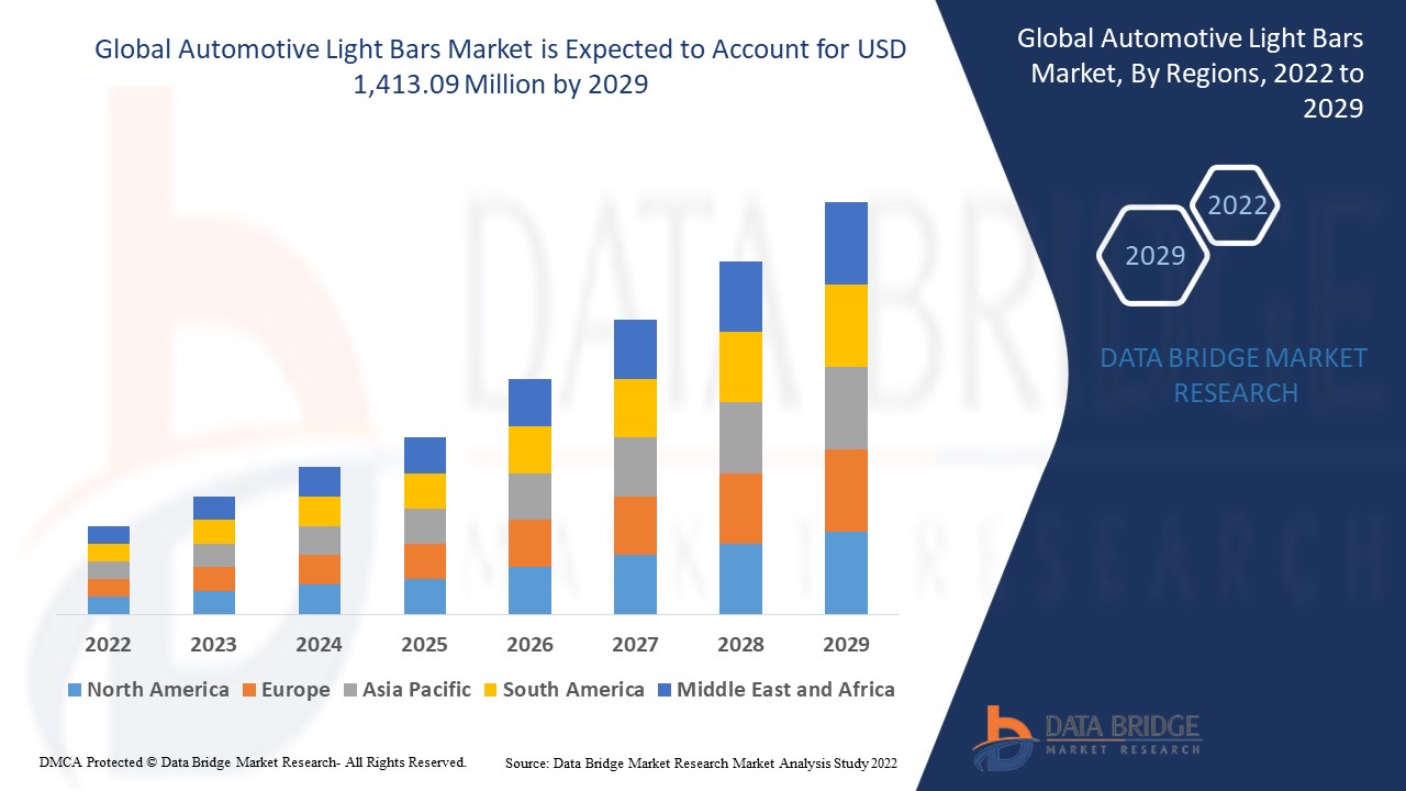 Automotive Light Bars Market