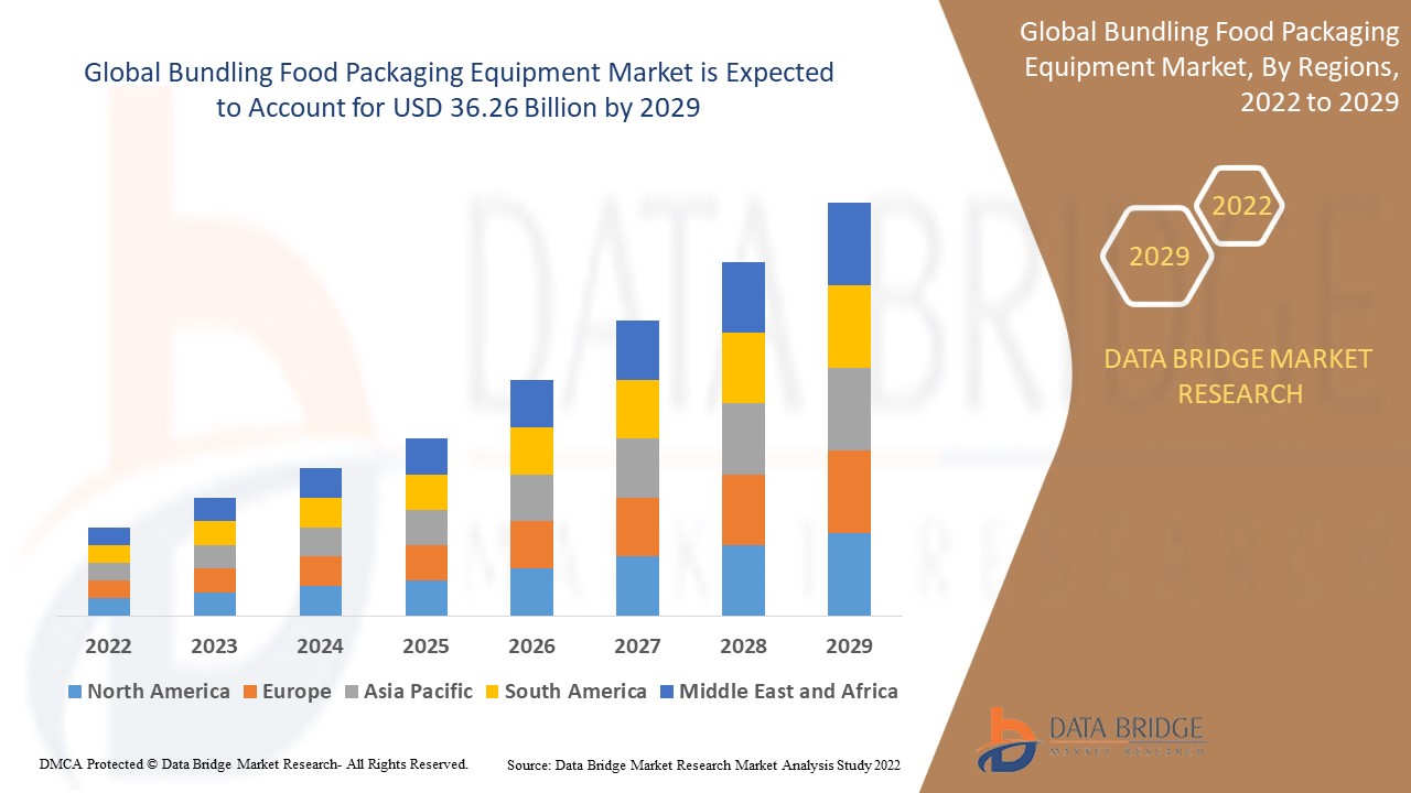 Bundling Food Packaging Equipment Market