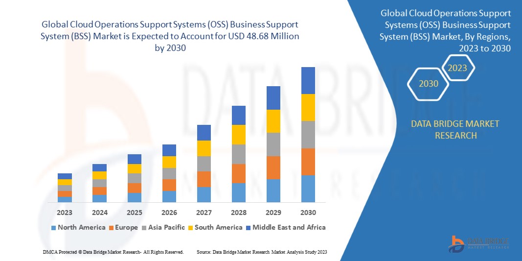 Marché des systèmes de support des opérations cloud (OSS) et des systèmes de support des activités (BSS)