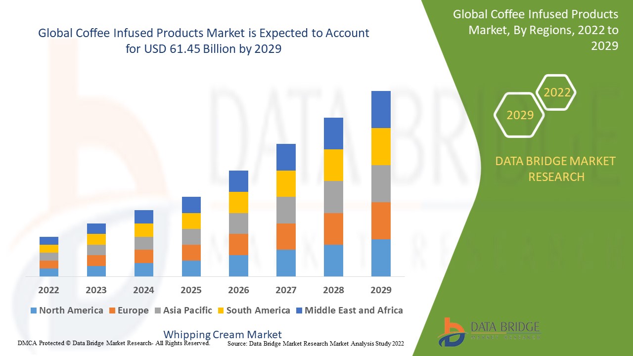 Coffee Infused Products Market