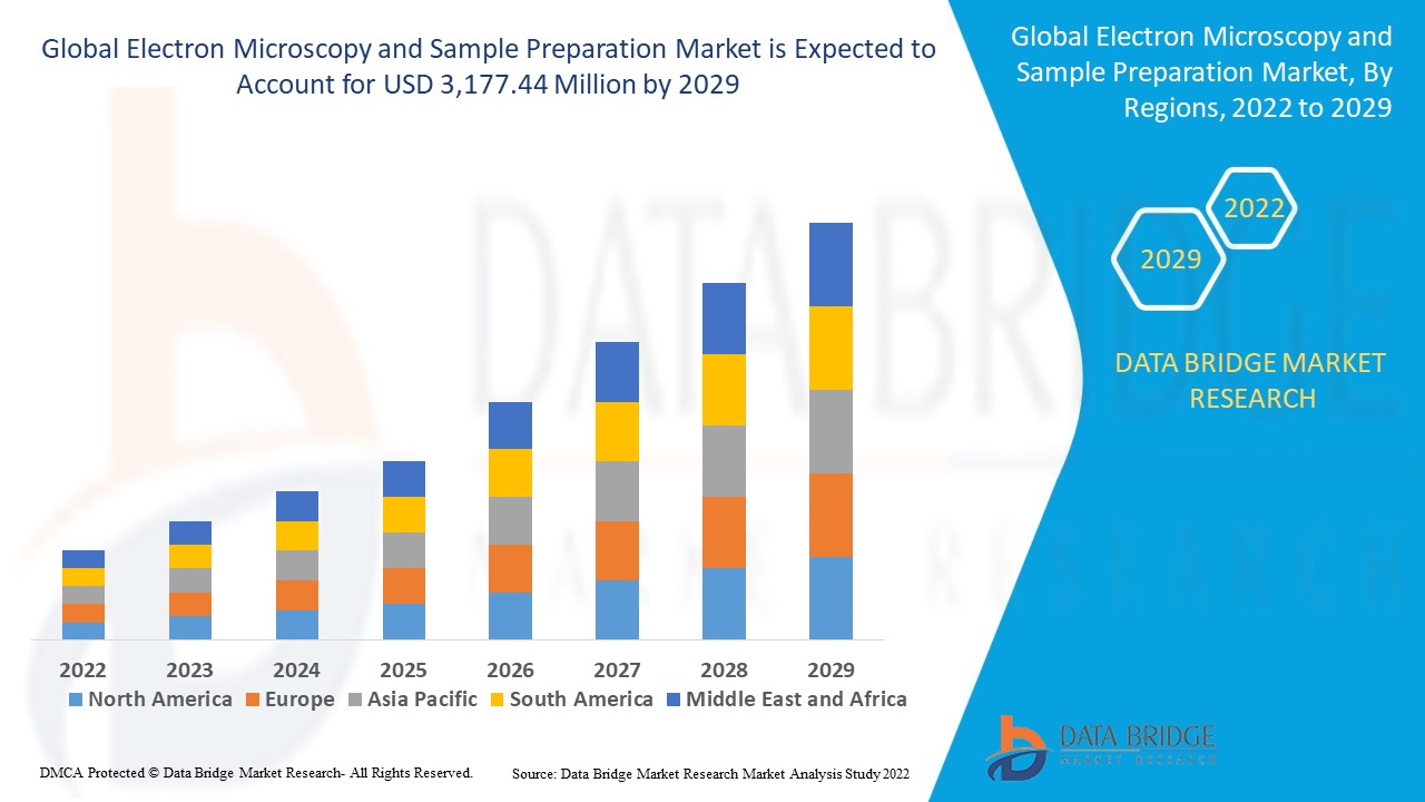 Electron Microscopy and Sample Preparation Market