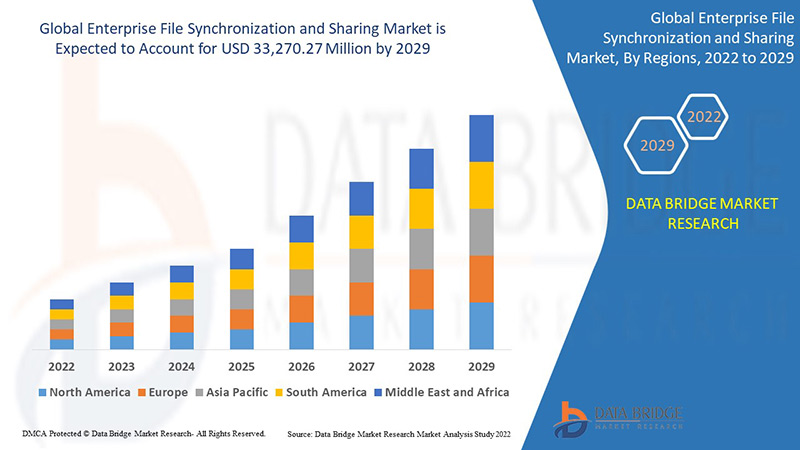 سوق مزامنة الملفات ومشاركتها للمؤسسات