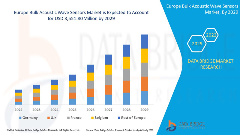 Bulk Acoustic Wave Sensors Market