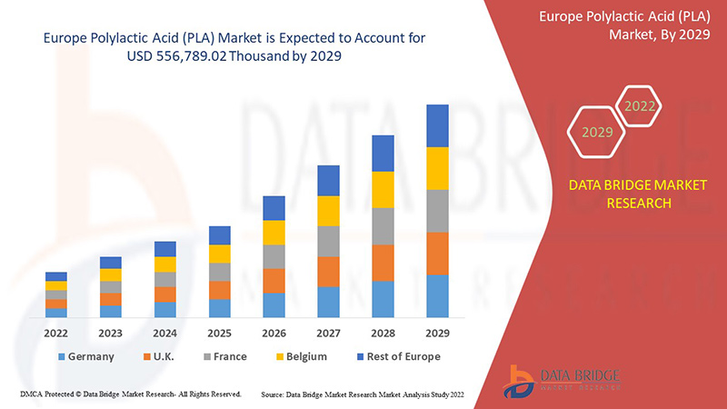 سوق حمض البوليكتيك (PLA) في أوروبا
