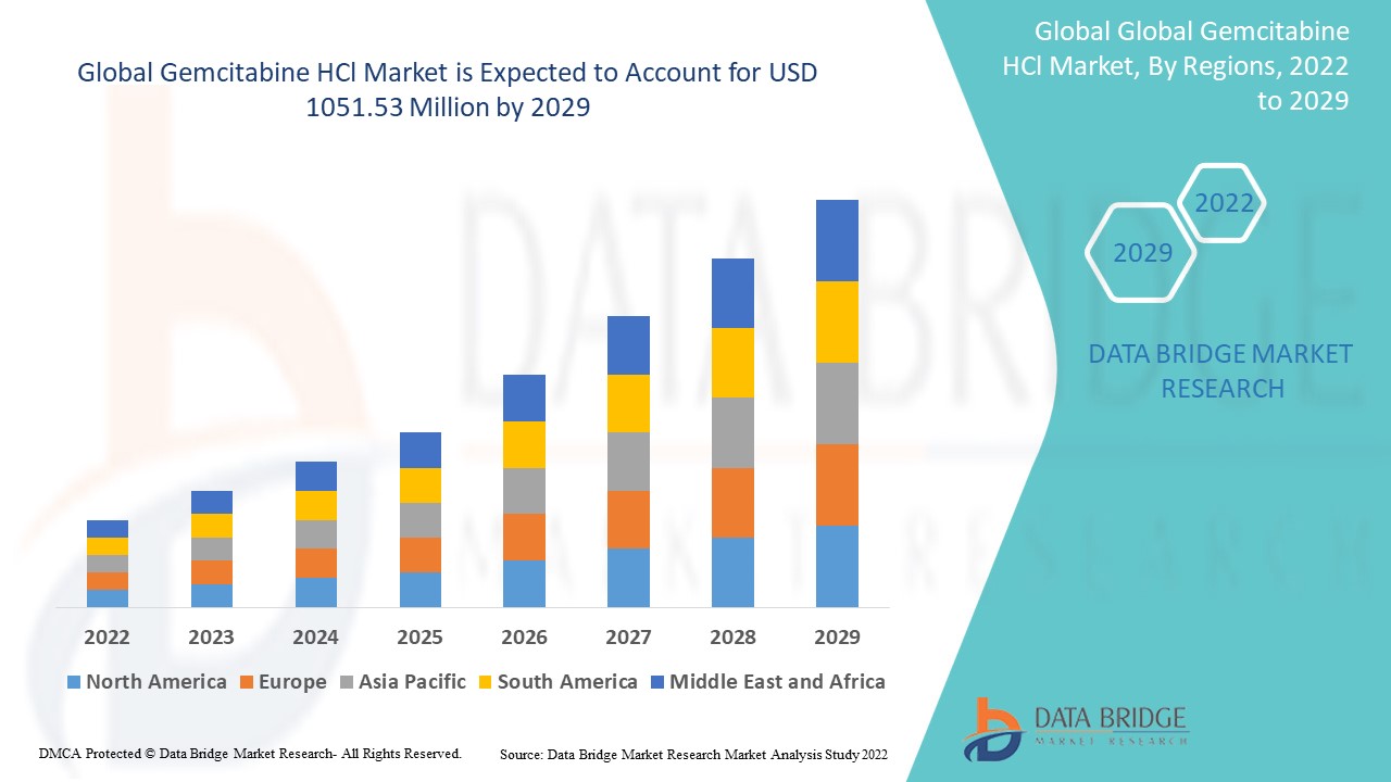 Gemcitabine HCl Market