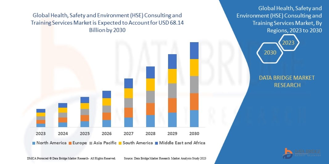 Health, Safety and Environment (HSE) Consulting and Training Services Market