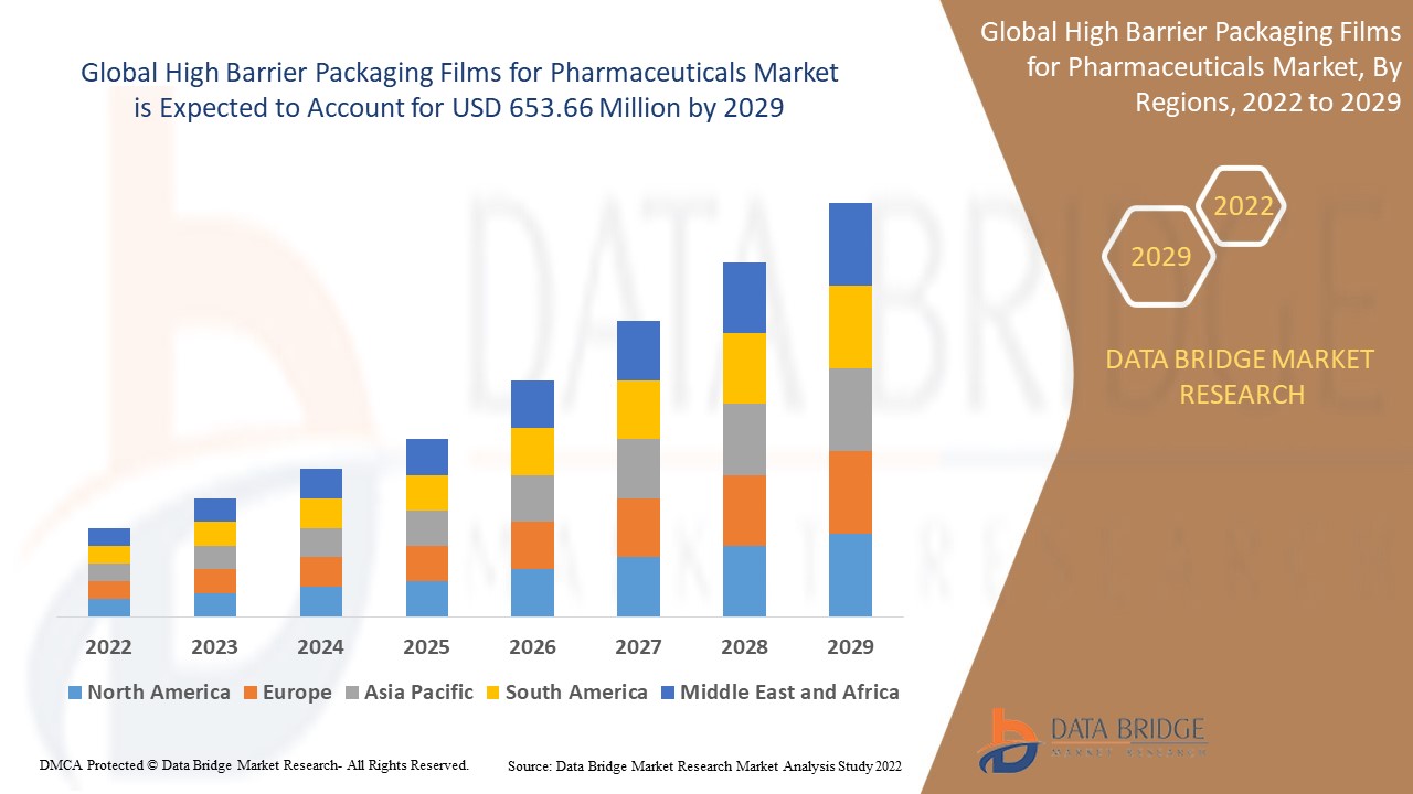 High Barrier Packaging Films for Pharmaceuticals Market
