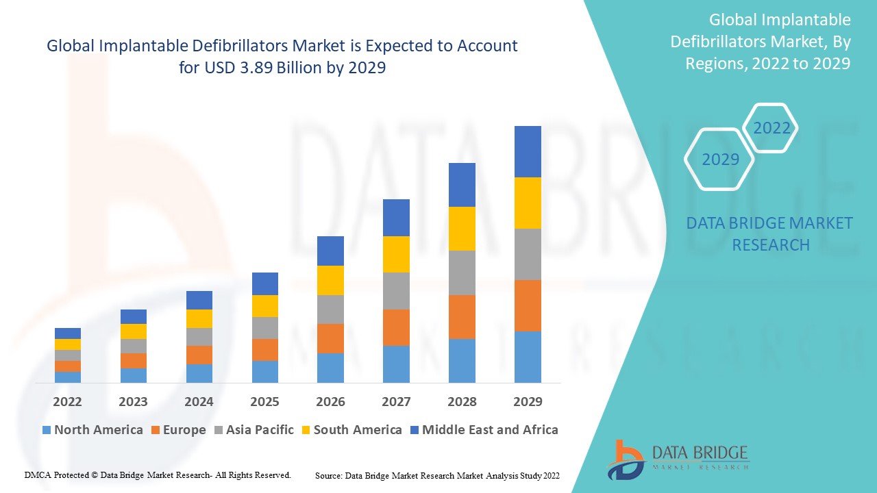 Implantable Defibrillators Market