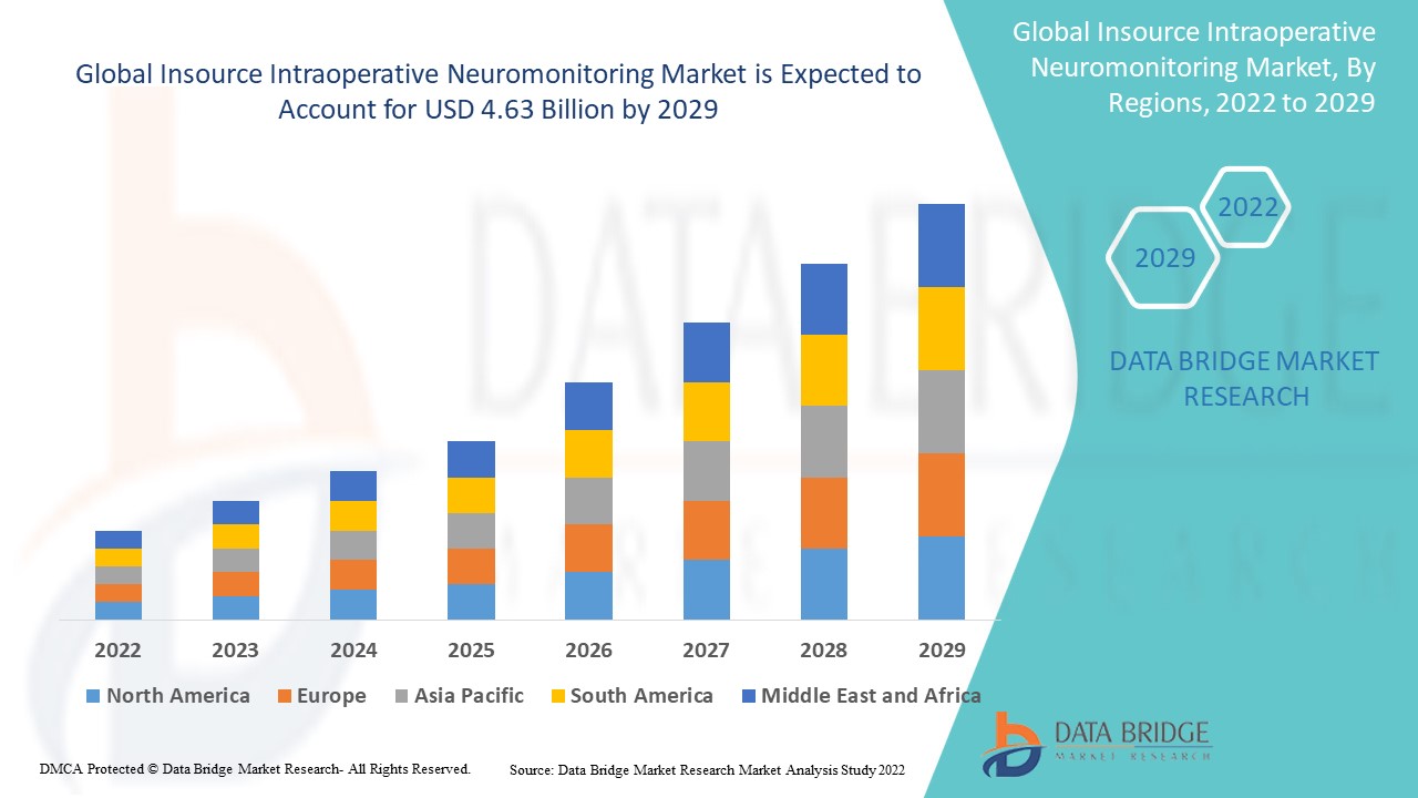 Insource Intraoperative Neuromonitoring Market
