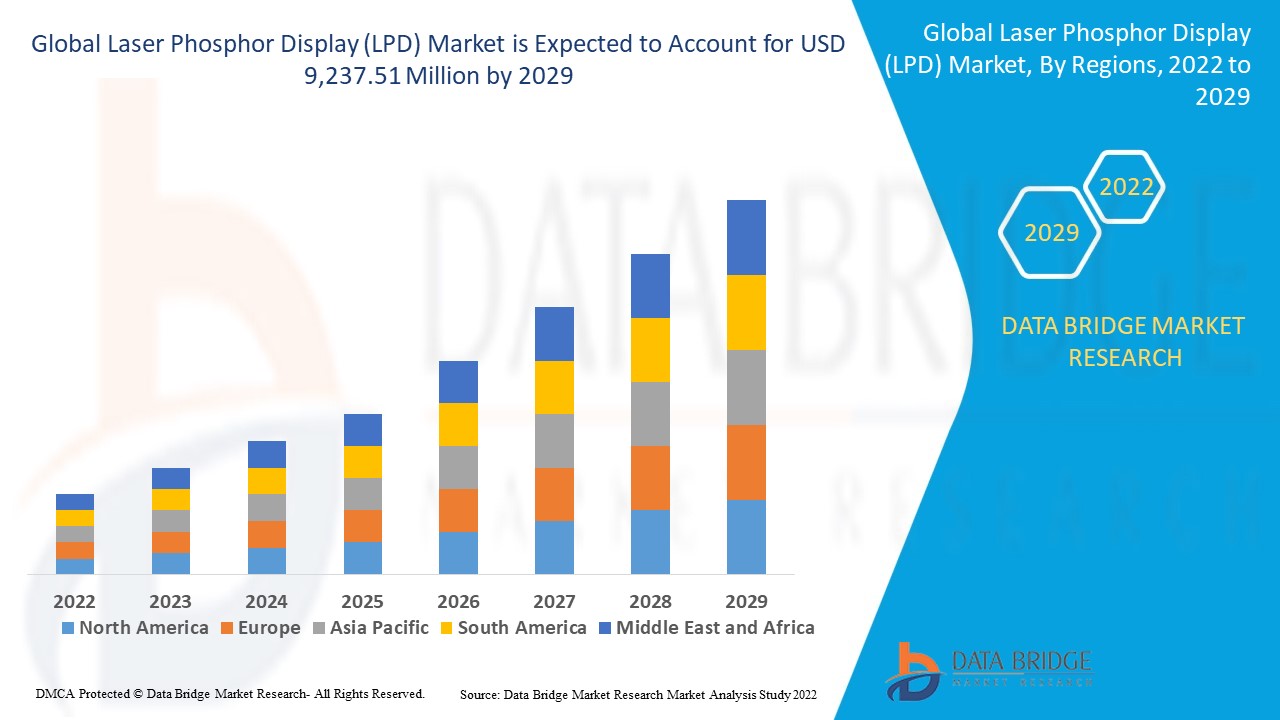 Laser Phosphor Display (LPD) Market