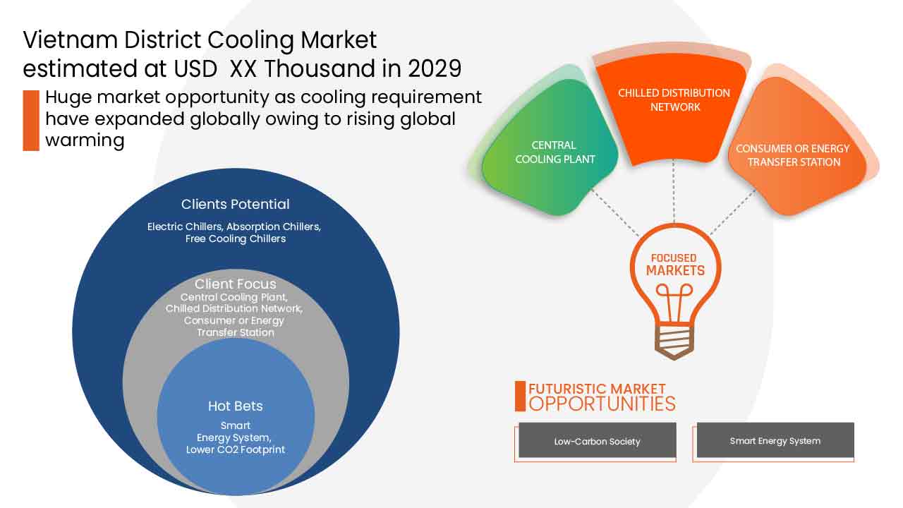 Vietnam district cooling market