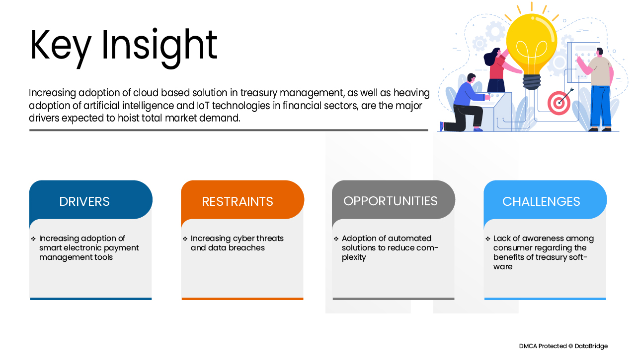 Рынок программного обеспечения для казначейства в Латинской Америке