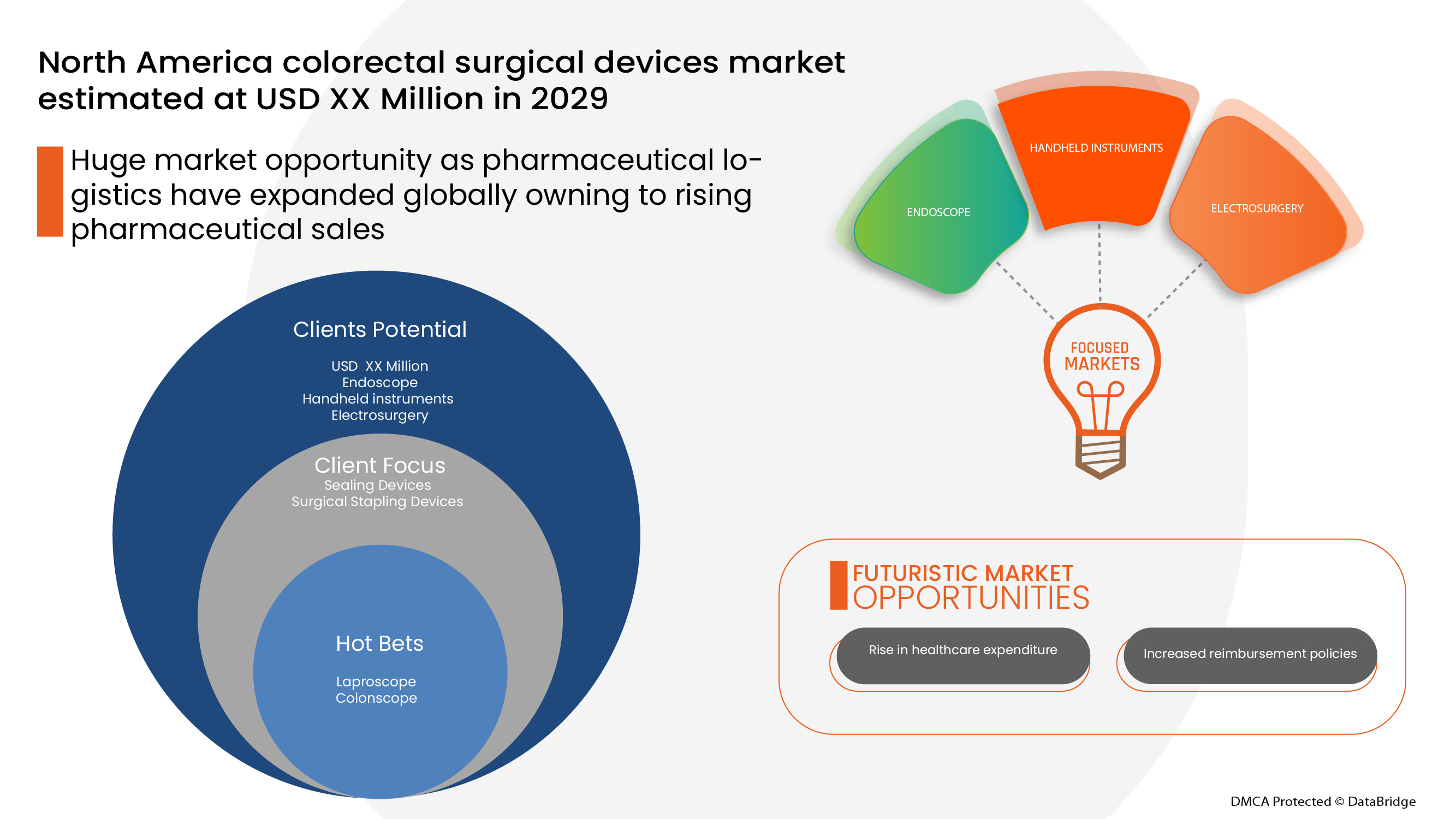 North America Colorectal Surgical Devices Market