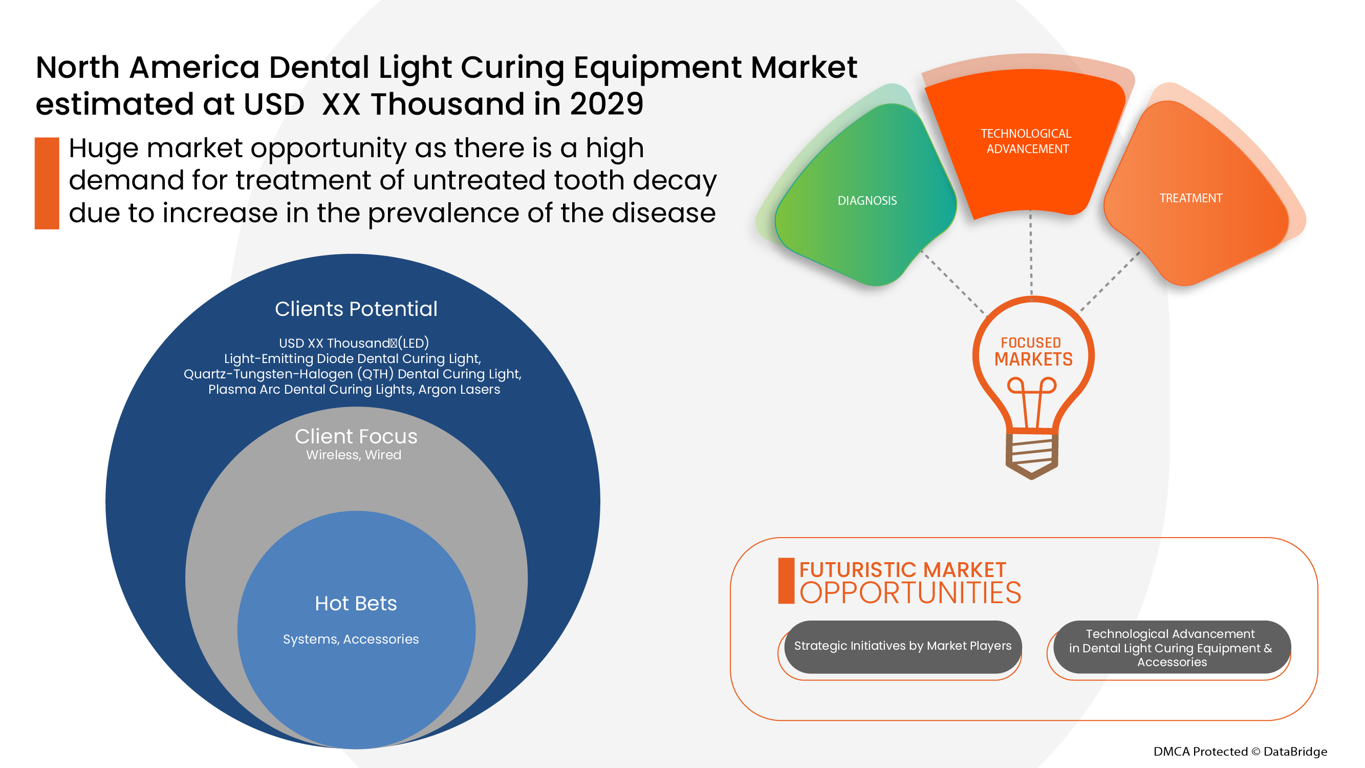 North America Dental Light Curing Equipment Market
