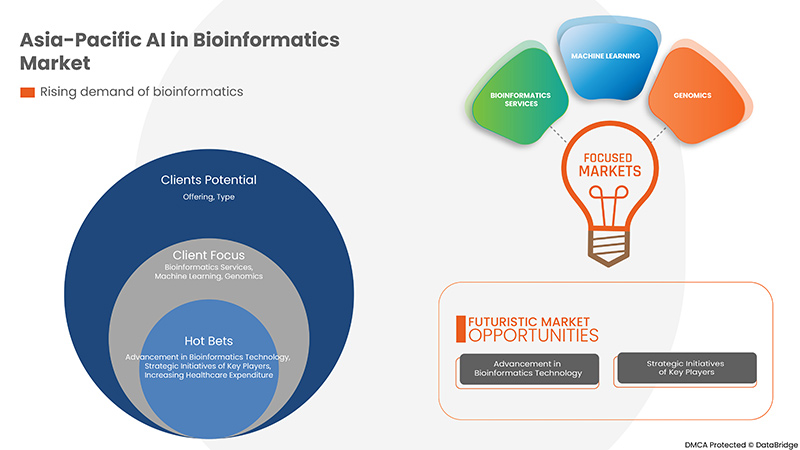 Asia-Pacific AI in Bioinformatics Market